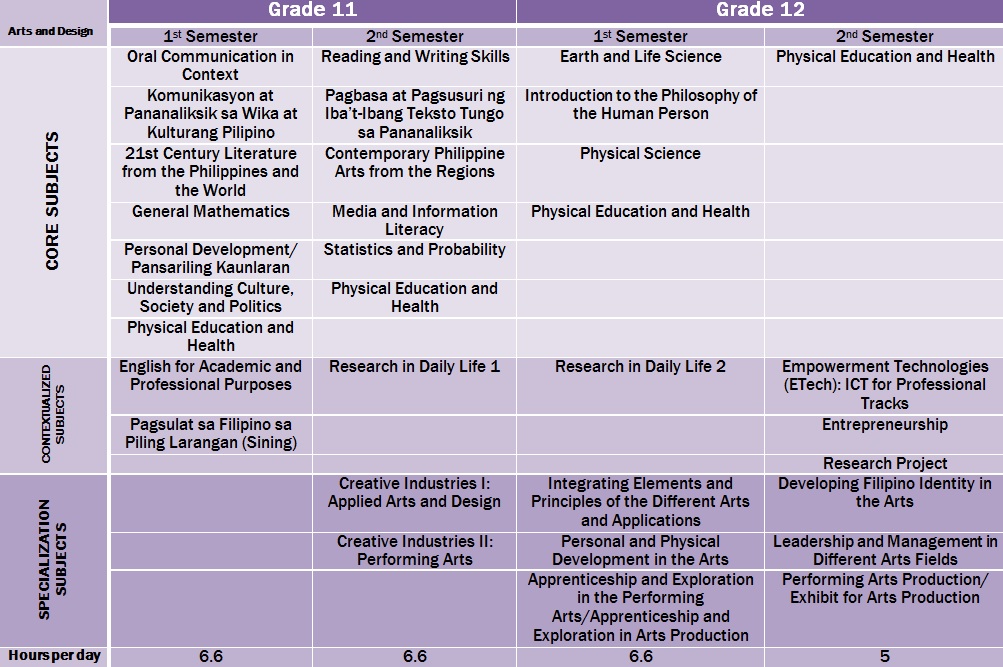 Arts and Design Track suggested schedule of subjects