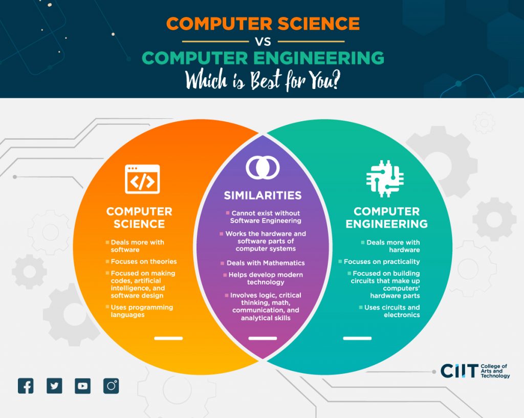 A Venn diagram comparing computer science vs computer engineering