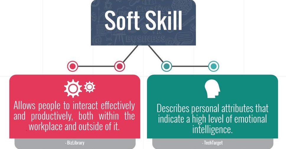 Soft skills allow you to interact with people and indicate a high level of emotional intelligence. 