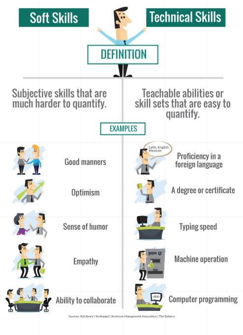 Soft skills and technical skills differentiated in a list of examples