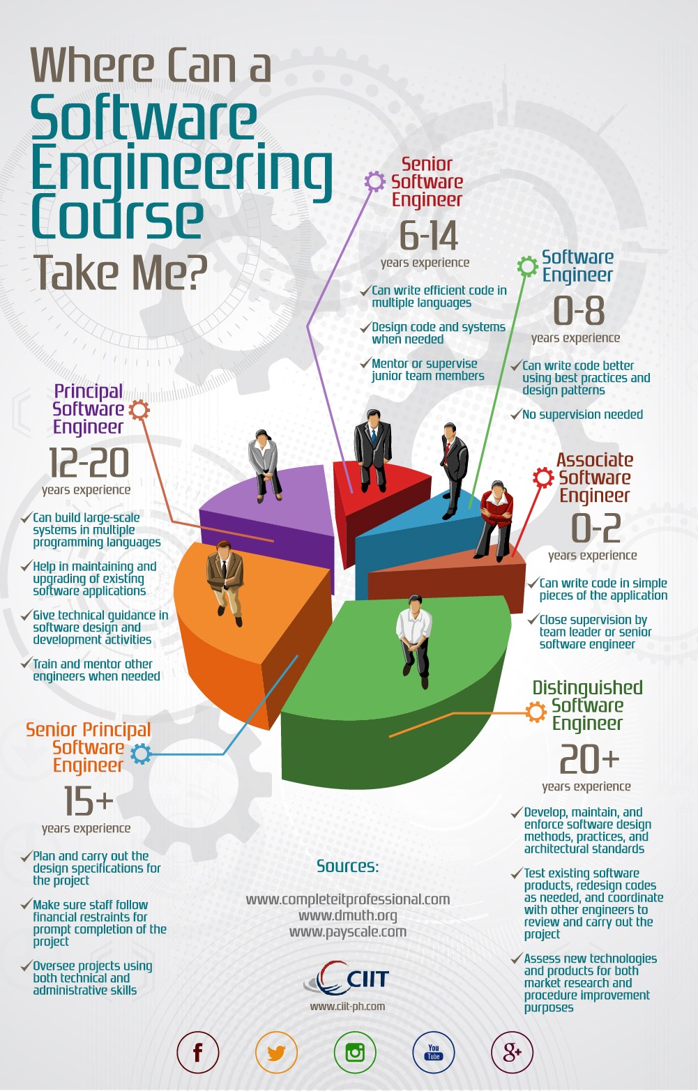 Software Engineering Career Path