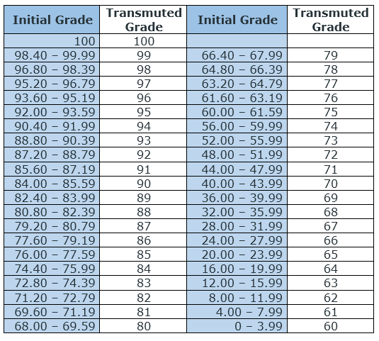 Grade Transmutation Table for K to 12 Basic Education Program - K to 12 Grading System