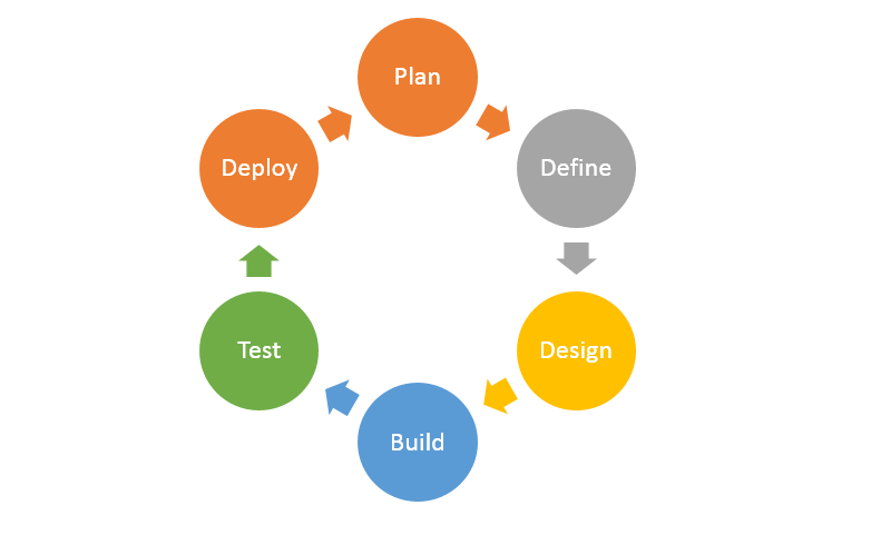 SDLC Diagram used in web and mobile application development