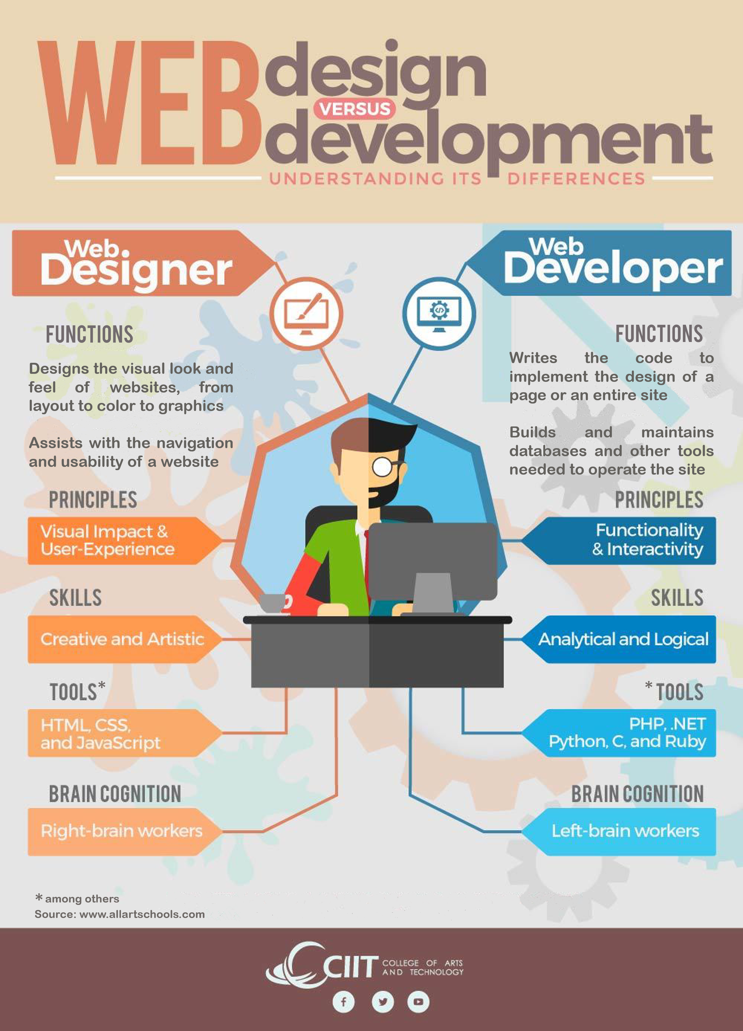 Web Design vs Web Development: What are its Differences? 